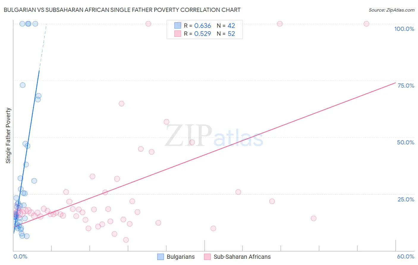 Bulgarian vs Subsaharan African Single Father Poverty