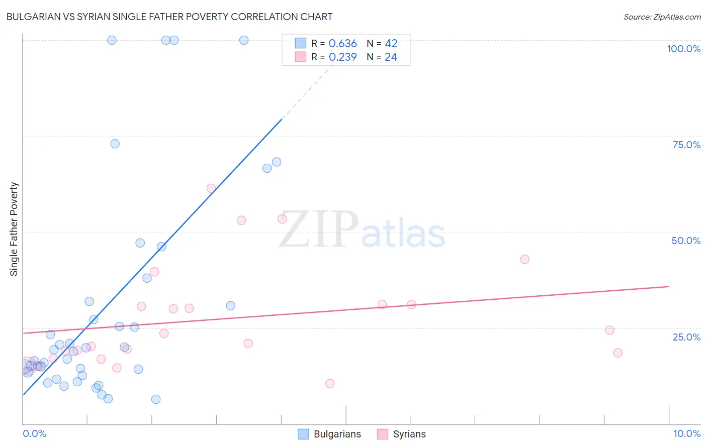 Bulgarian vs Syrian Single Father Poverty