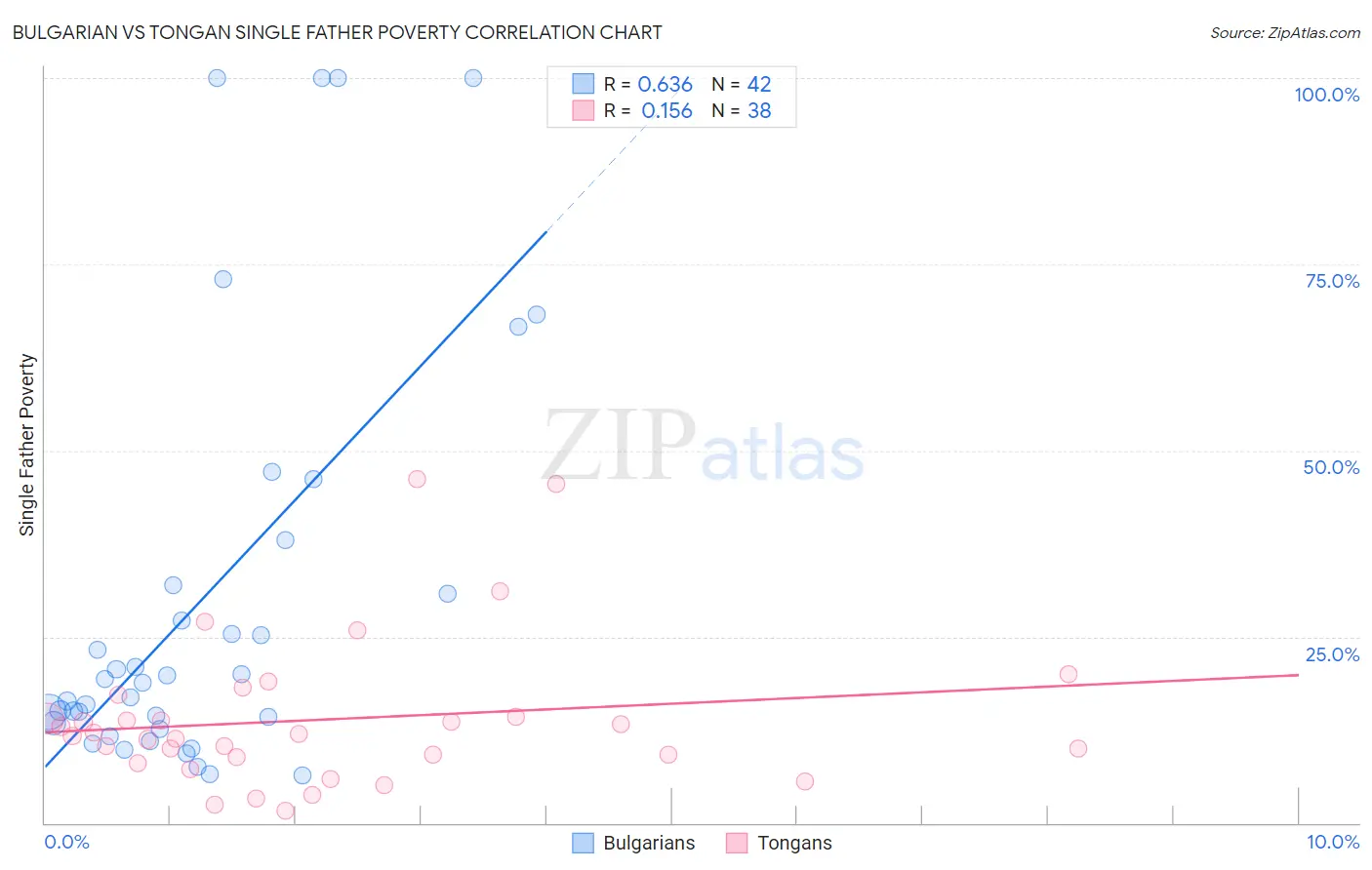 Bulgarian vs Tongan Single Father Poverty