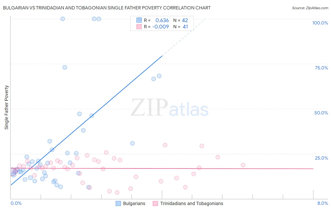 Bulgarian vs Trinidadian and Tobagonian Single Father Poverty