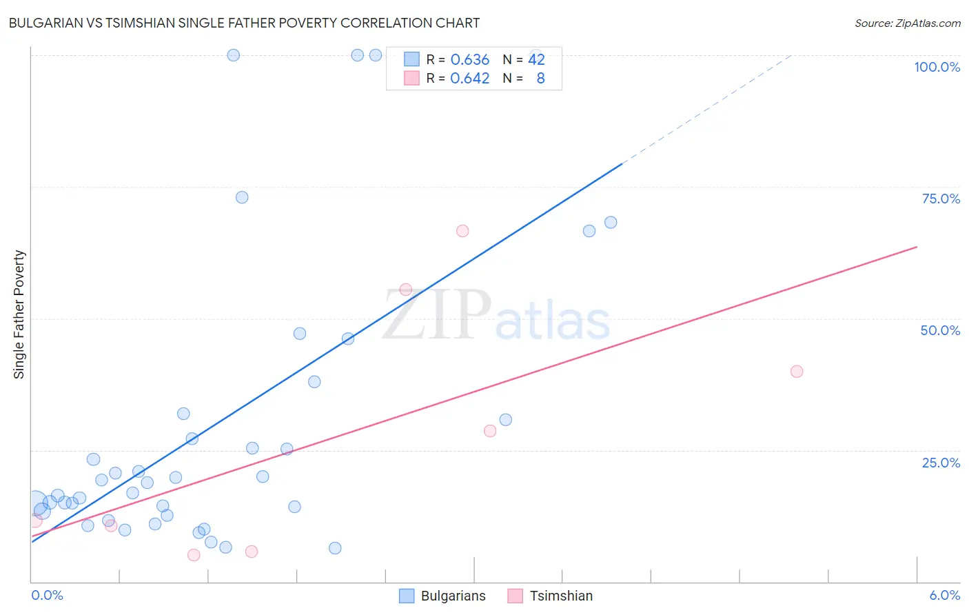 Bulgarian vs Tsimshian Single Father Poverty