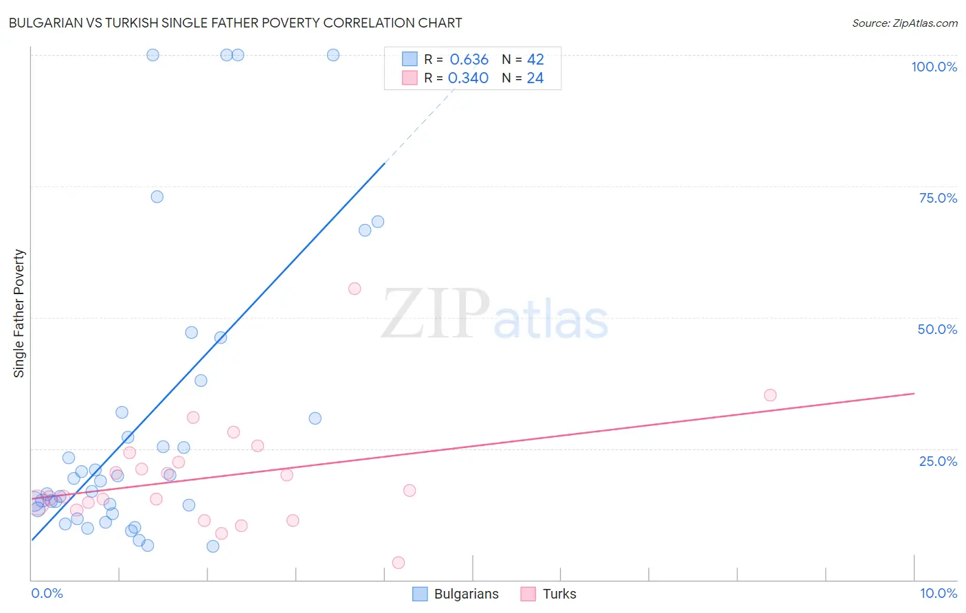 Bulgarian vs Turkish Single Father Poverty