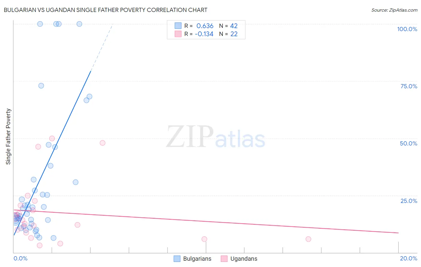 Bulgarian vs Ugandan Single Father Poverty