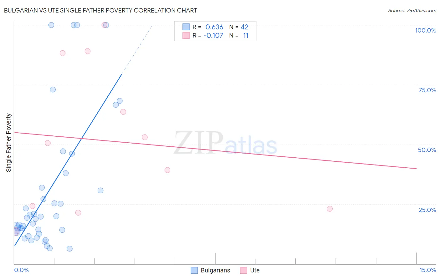 Bulgarian vs Ute Single Father Poverty