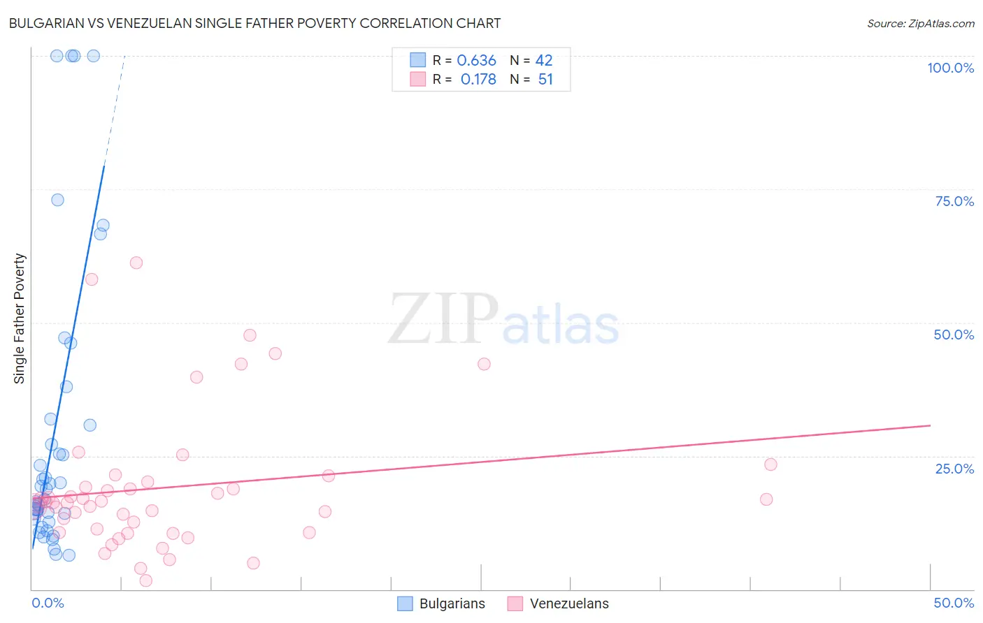 Bulgarian vs Venezuelan Single Father Poverty