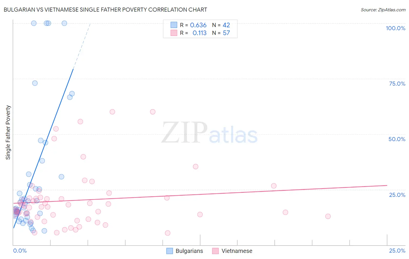 Bulgarian vs Vietnamese Single Father Poverty