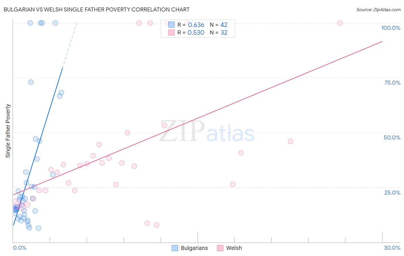 Bulgarian vs Welsh Single Father Poverty