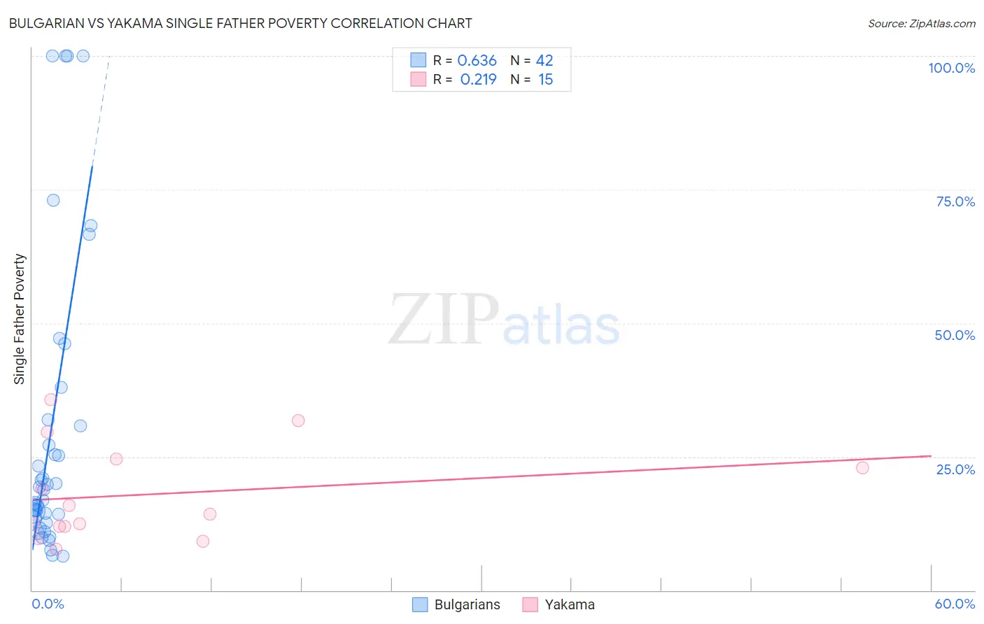 Bulgarian vs Yakama Single Father Poverty