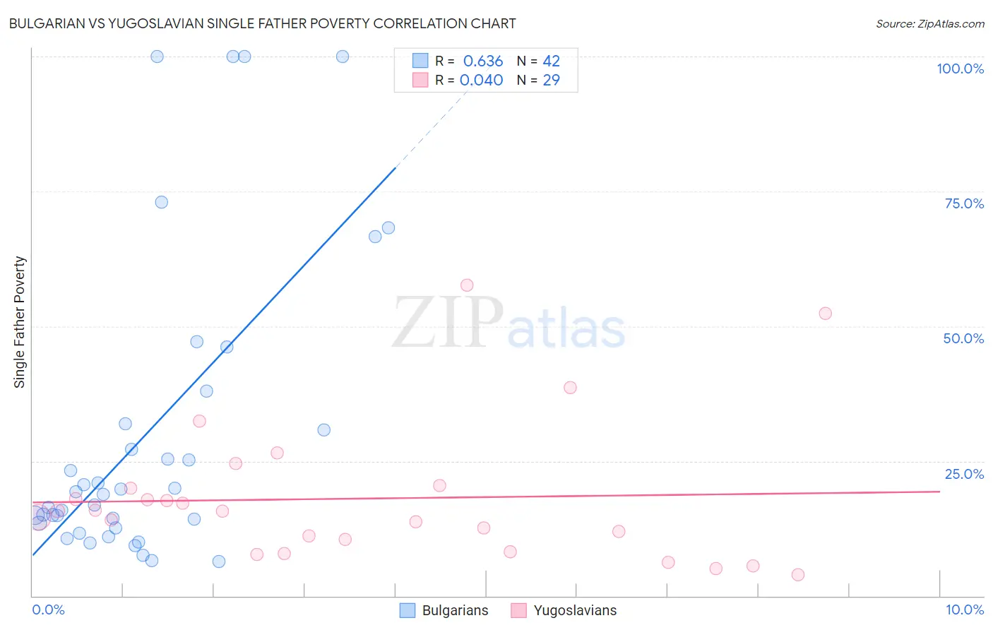 Bulgarian vs Yugoslavian Single Father Poverty