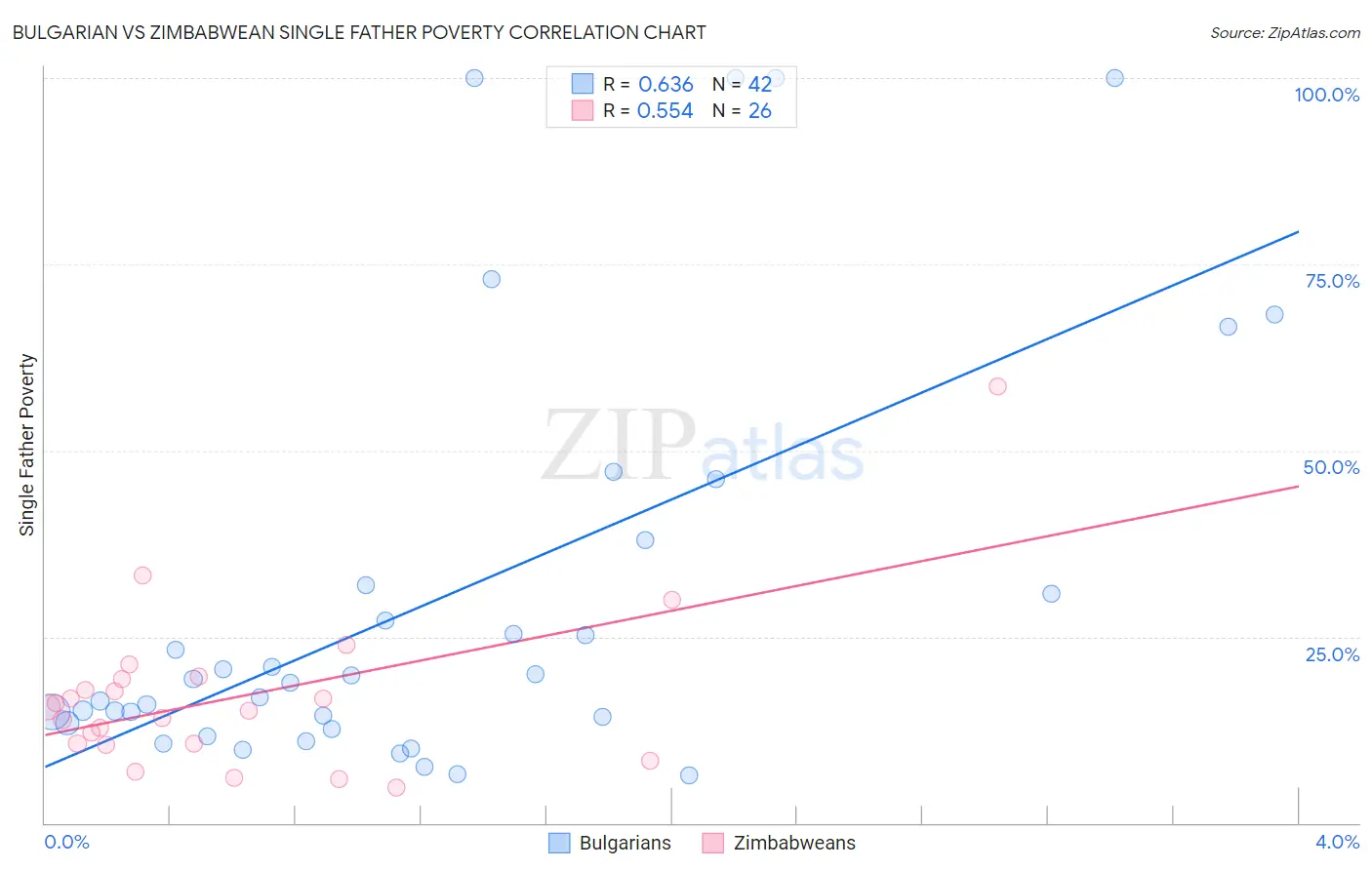 Bulgarian vs Zimbabwean Single Father Poverty