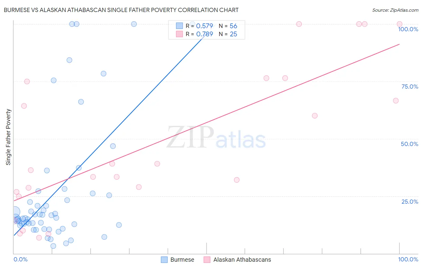 Burmese vs Alaskan Athabascan Single Father Poverty