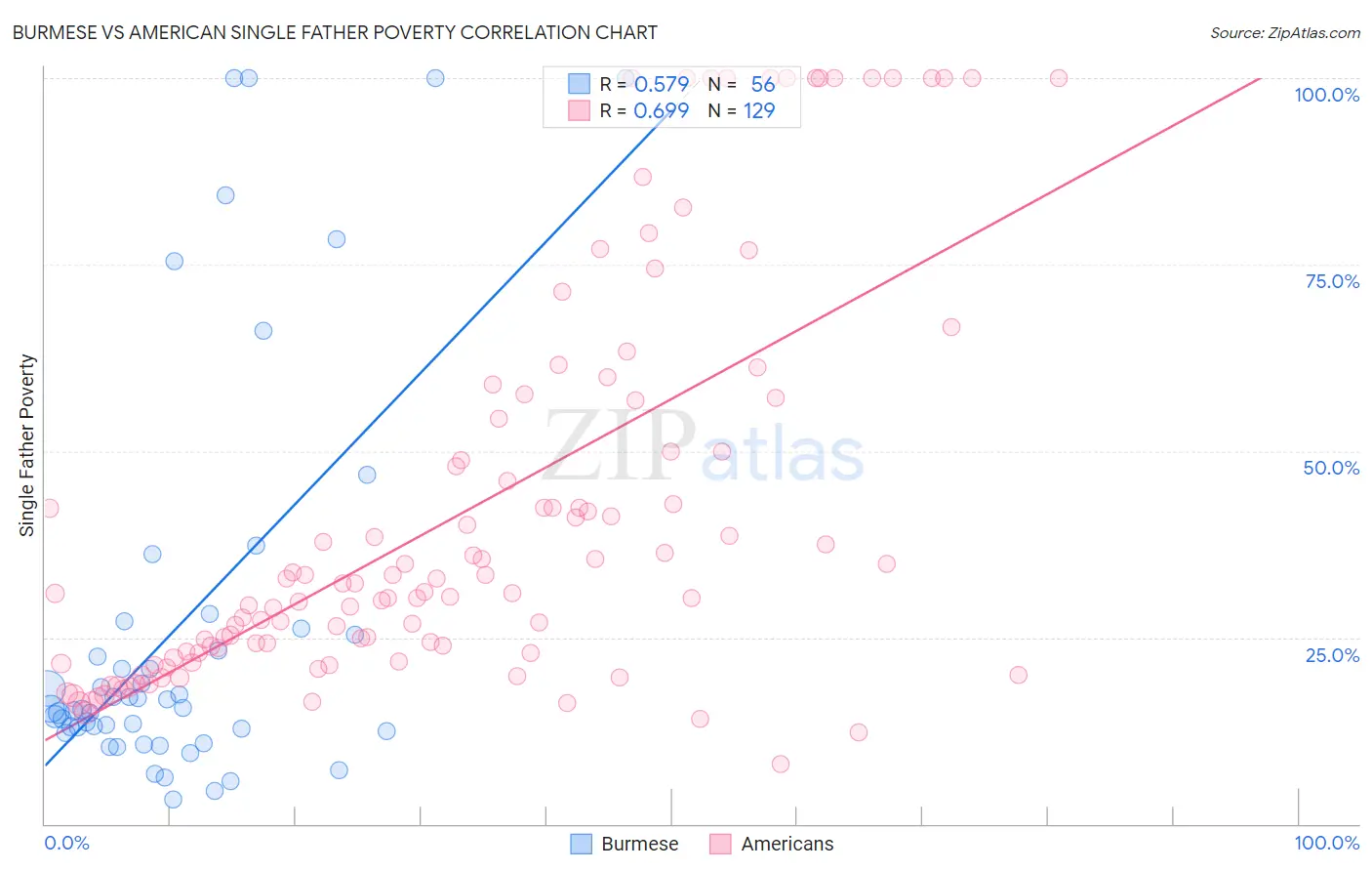 Burmese vs American Single Father Poverty