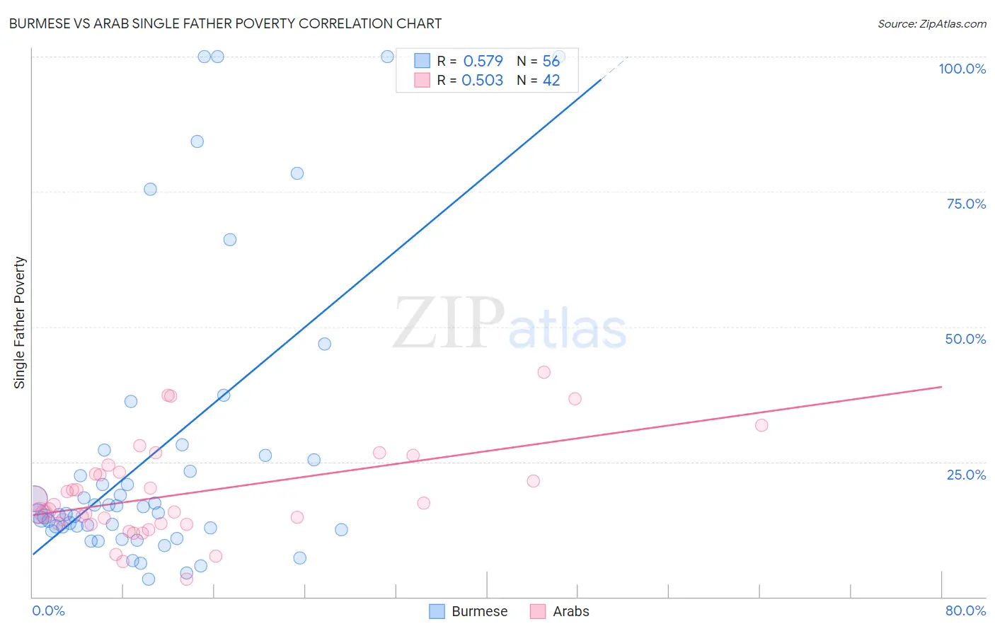 Burmese vs Arab Single Father Poverty