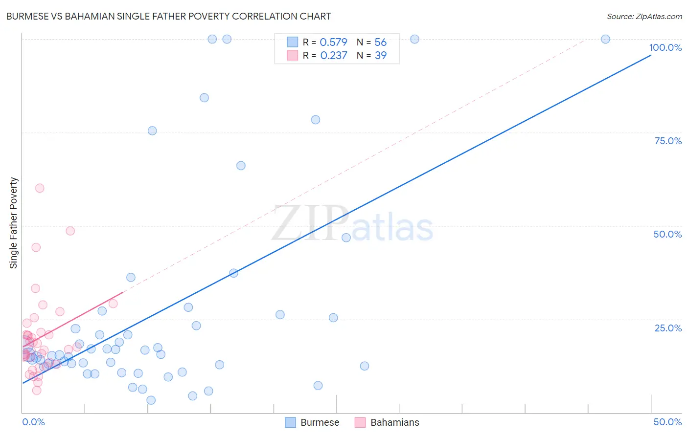 Burmese vs Bahamian Single Father Poverty