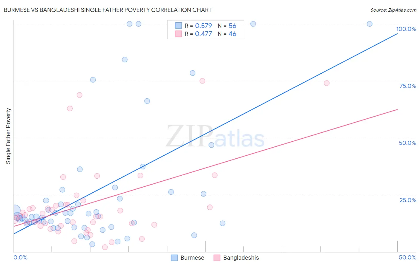 Burmese vs Bangladeshi Single Father Poverty