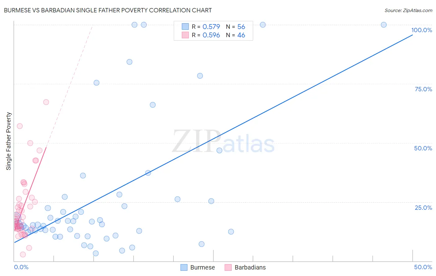 Burmese vs Barbadian Single Father Poverty