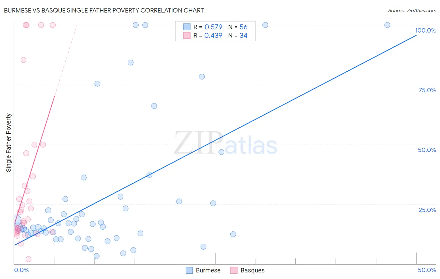 Burmese vs Basque Single Father Poverty