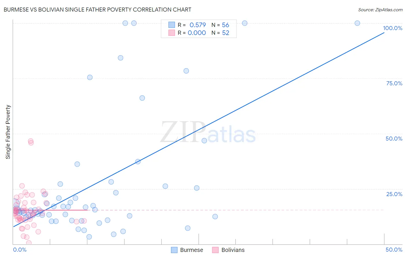 Burmese vs Bolivian Single Father Poverty