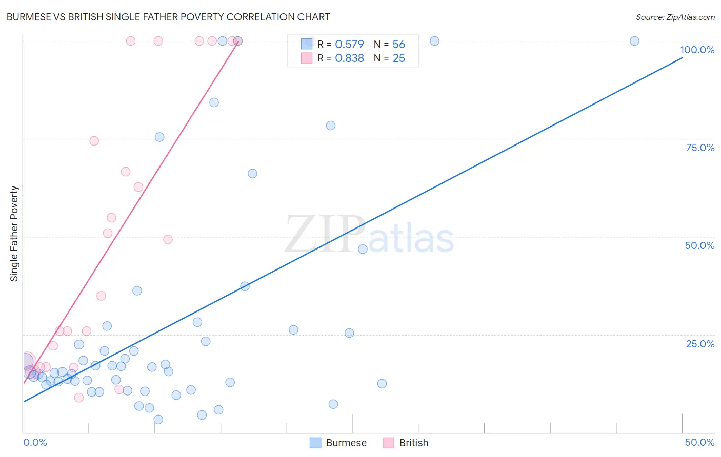 Burmese vs British Single Father Poverty