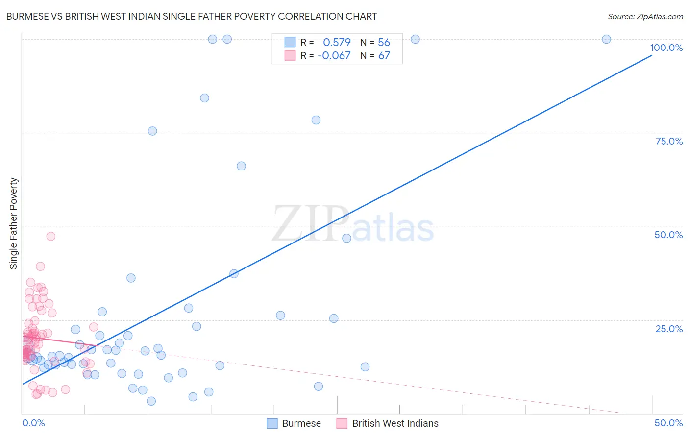 Burmese vs British West Indian Single Father Poverty