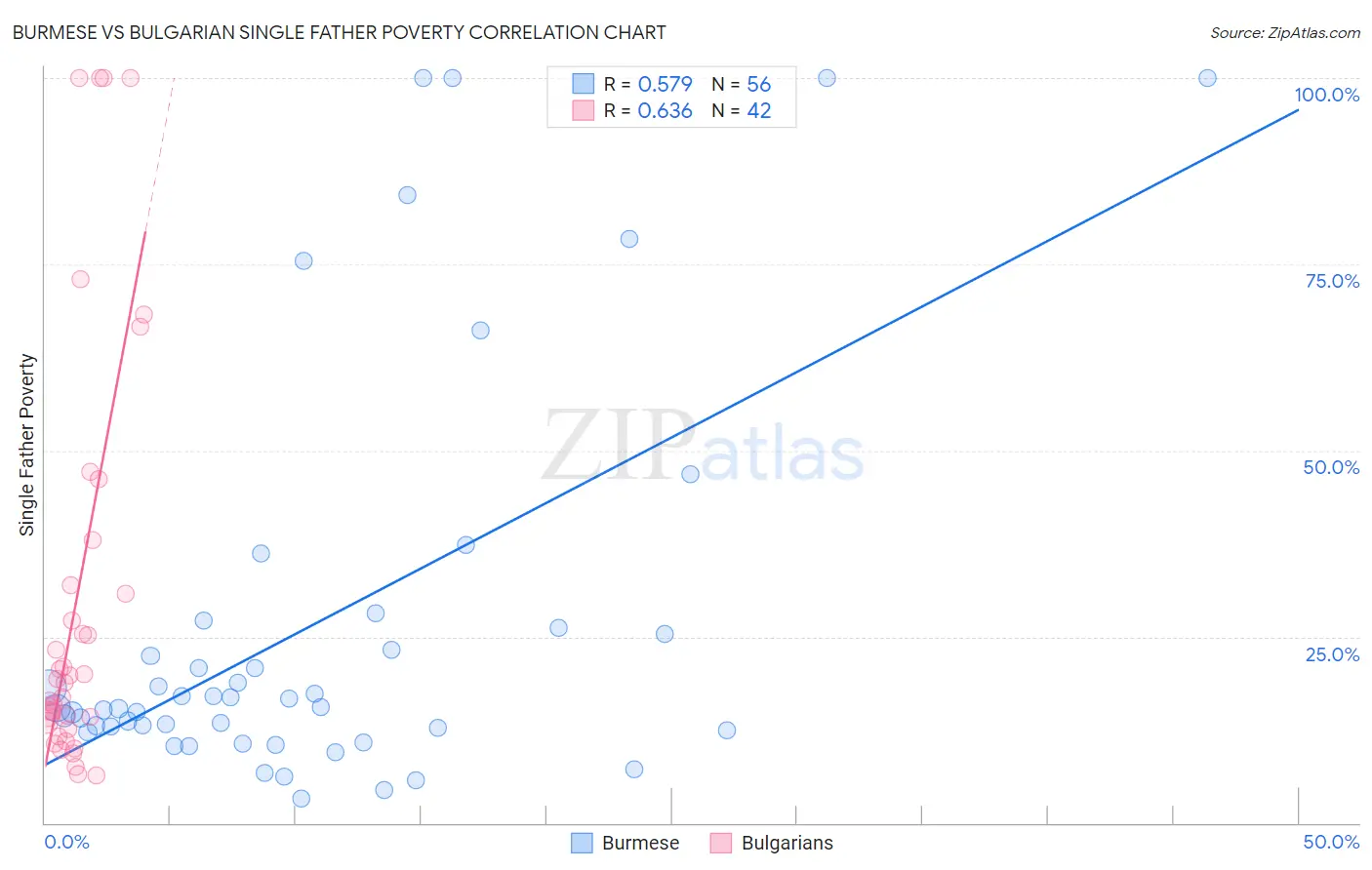 Burmese vs Bulgarian Single Father Poverty