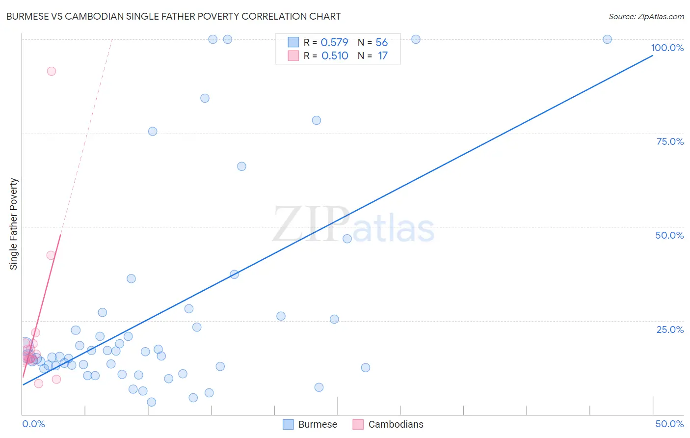 Burmese vs Cambodian Single Father Poverty