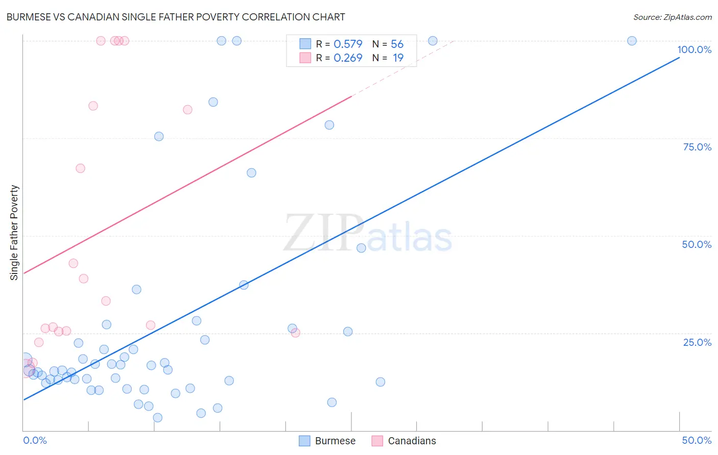 Burmese vs Canadian Single Father Poverty