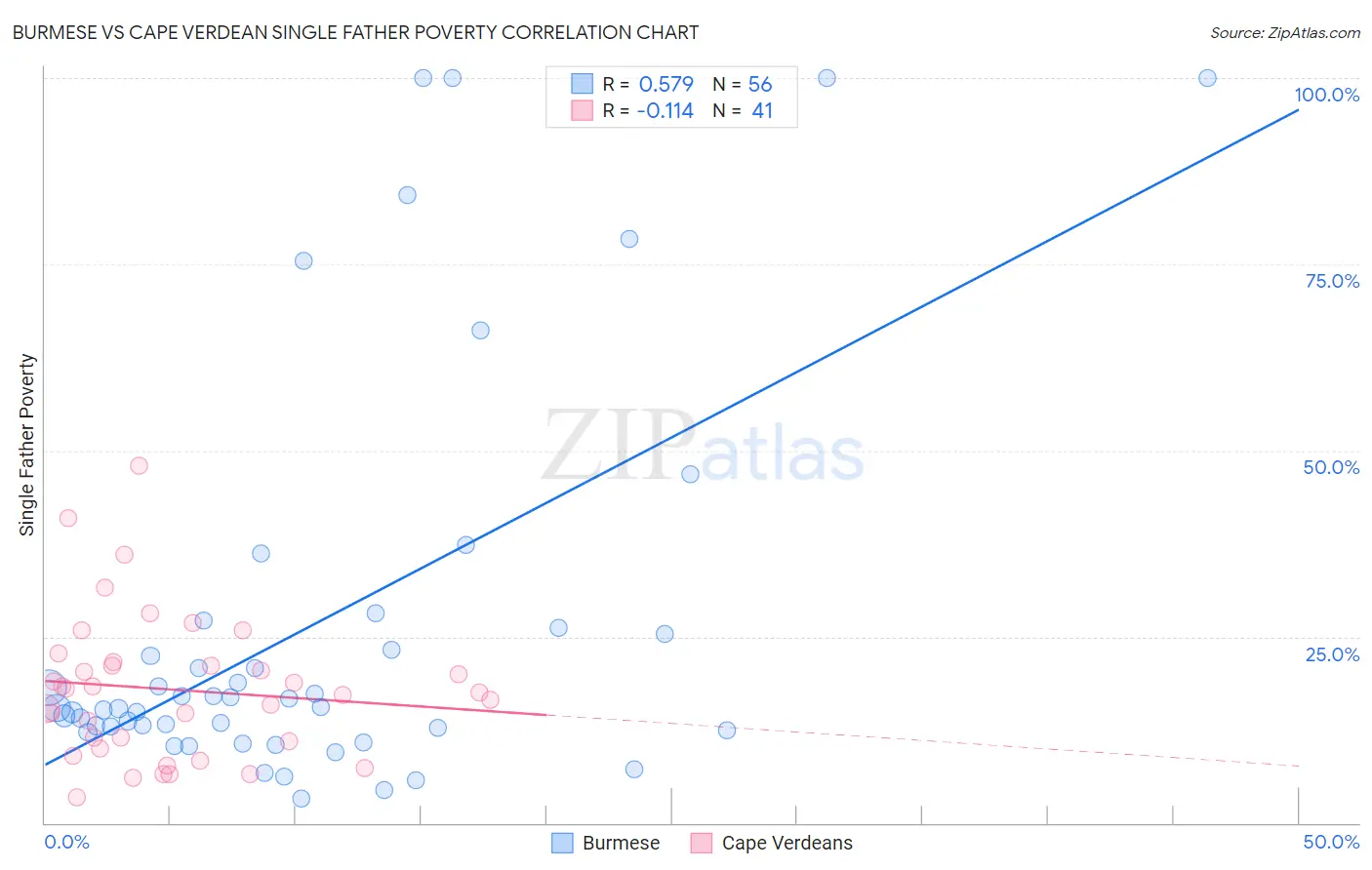 Burmese vs Cape Verdean Single Father Poverty