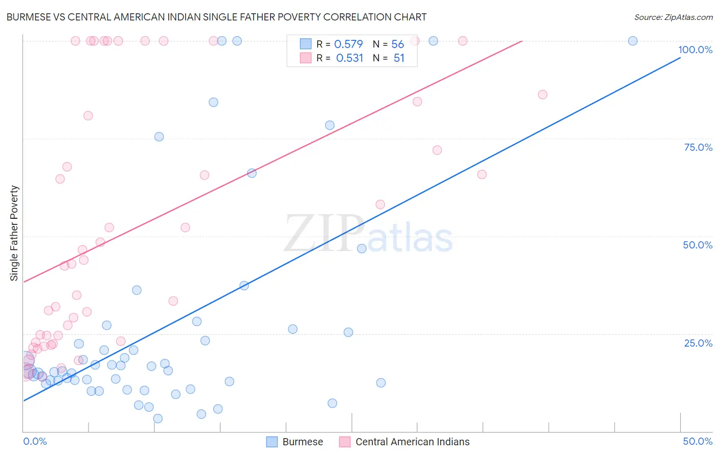Burmese vs Central American Indian Single Father Poverty