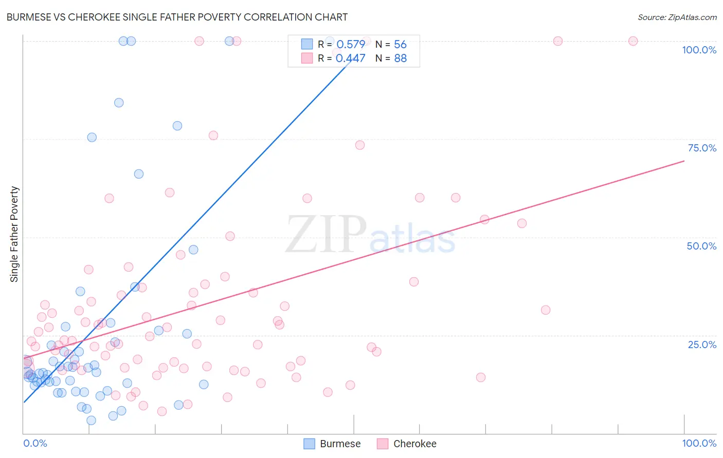 Burmese vs Cherokee Single Father Poverty