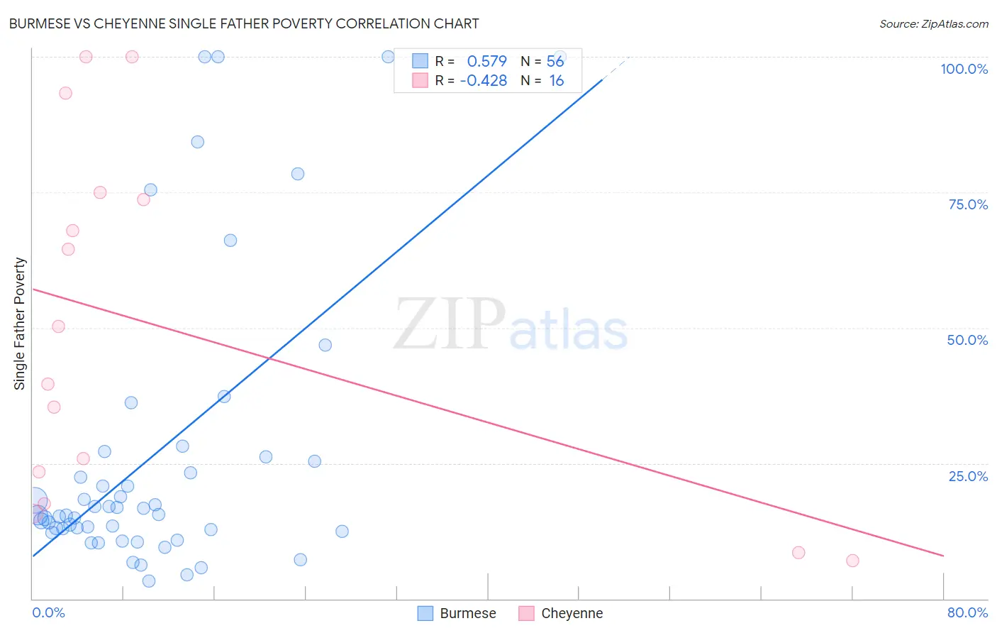 Burmese vs Cheyenne Single Father Poverty
