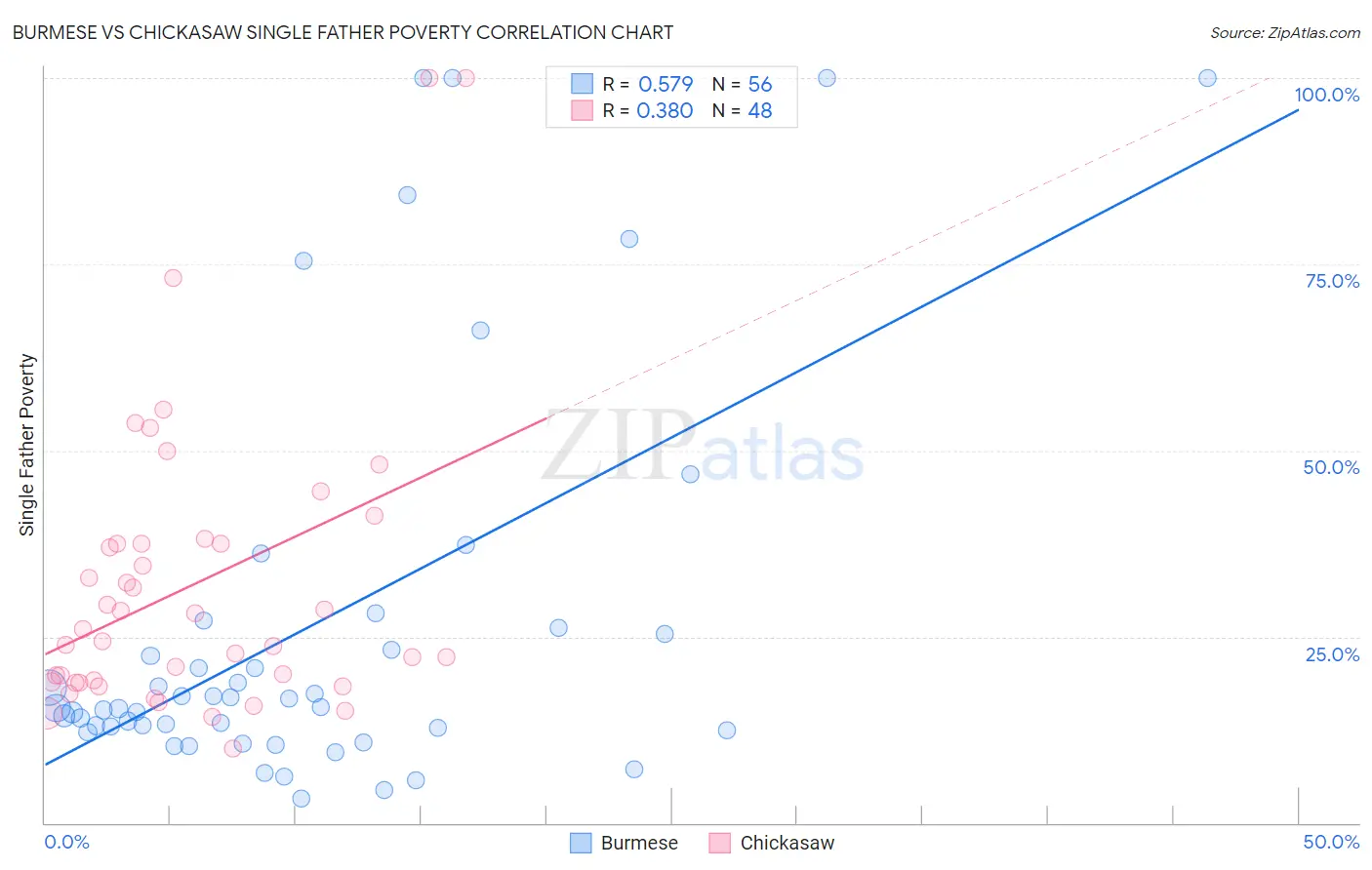 Burmese vs Chickasaw Single Father Poverty