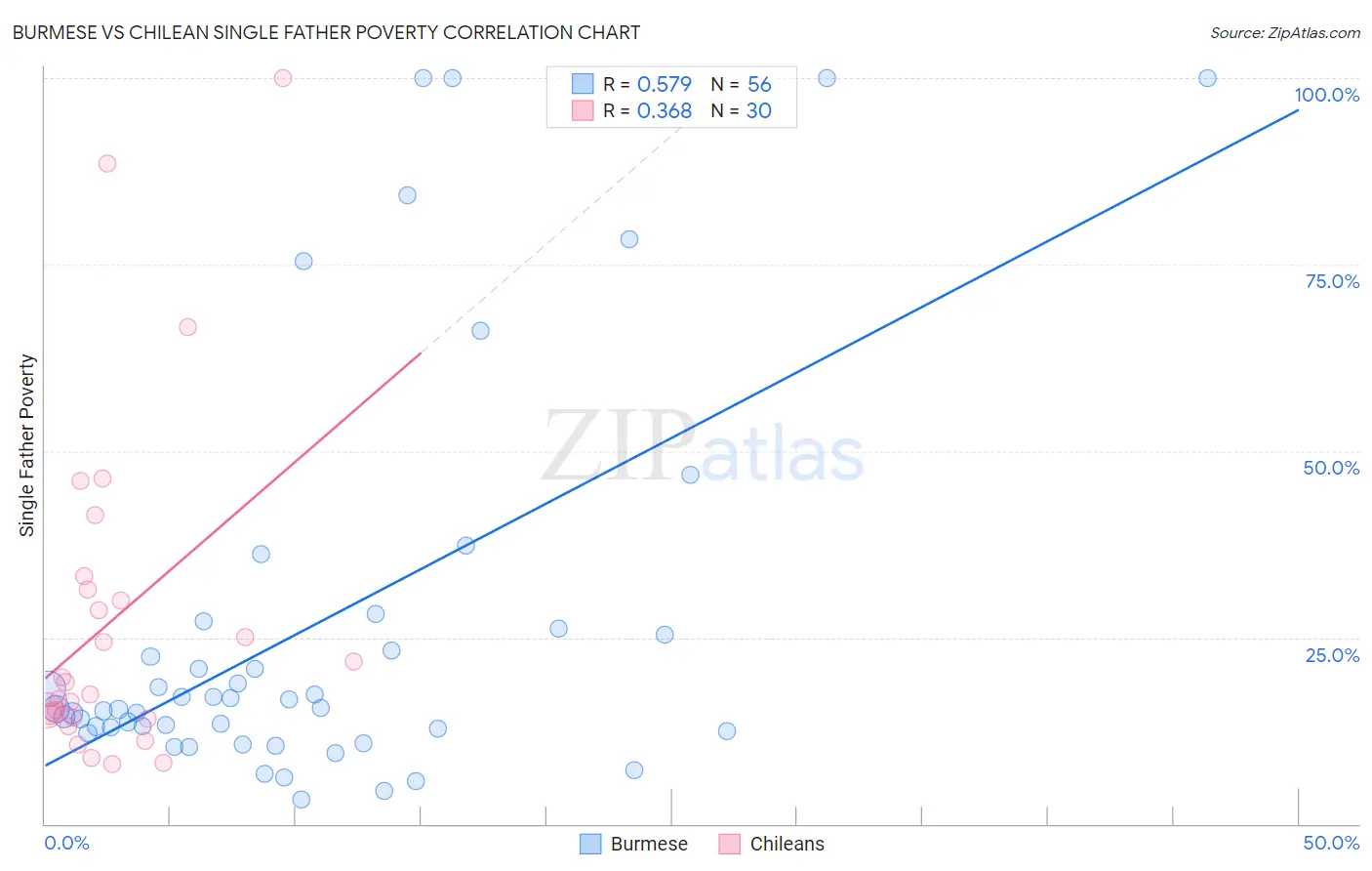 Burmese vs Chilean Single Father Poverty