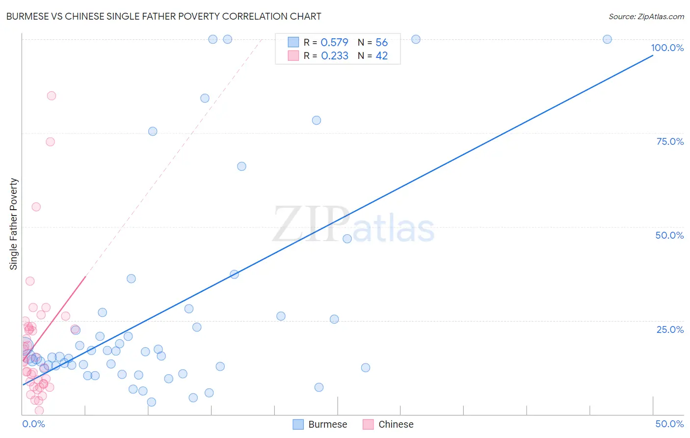 Burmese vs Chinese Single Father Poverty