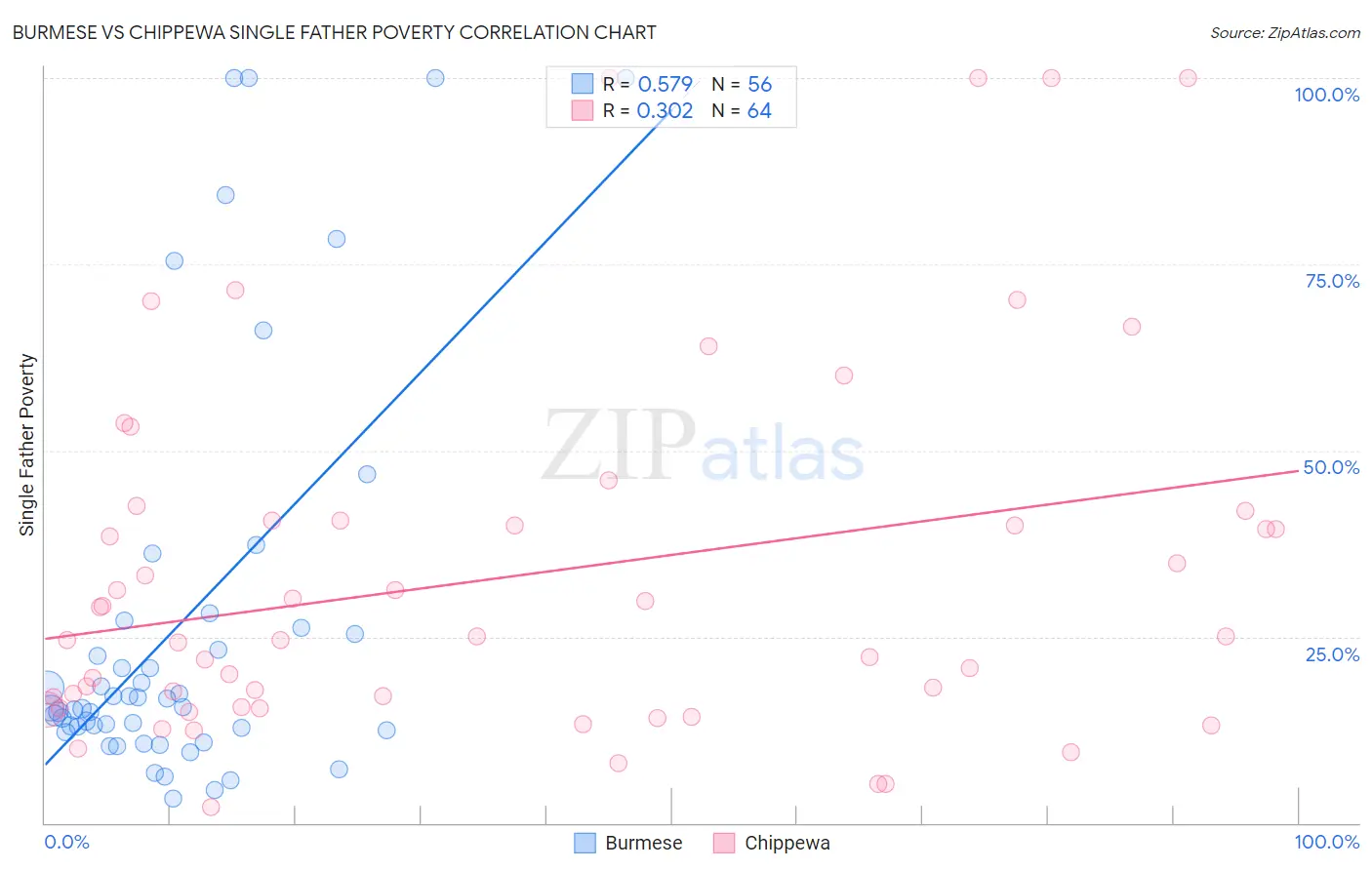 Burmese vs Chippewa Single Father Poverty