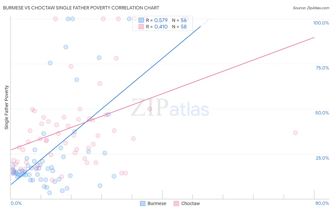 Burmese vs Choctaw Single Father Poverty