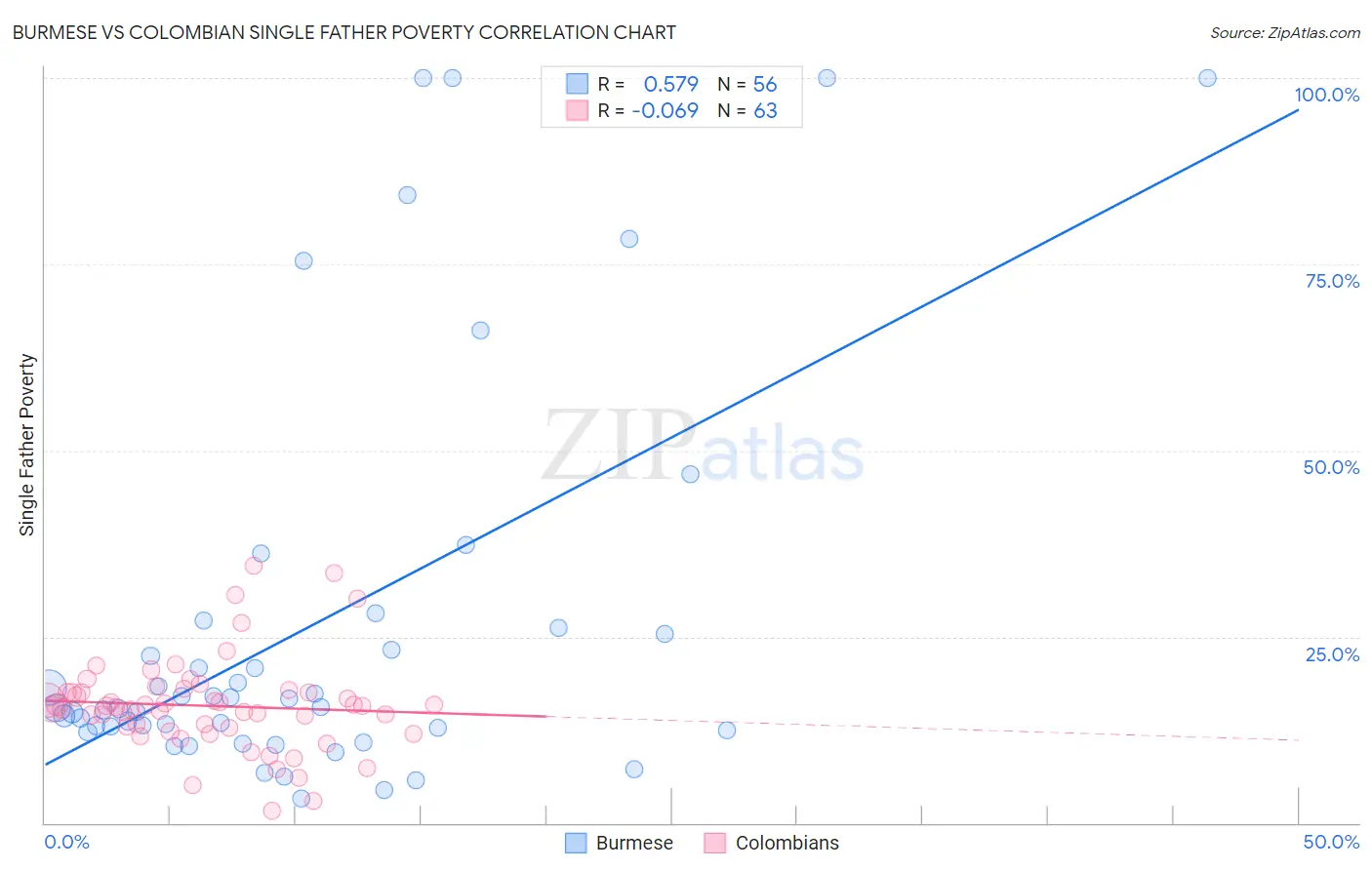 Burmese vs Colombian Single Father Poverty