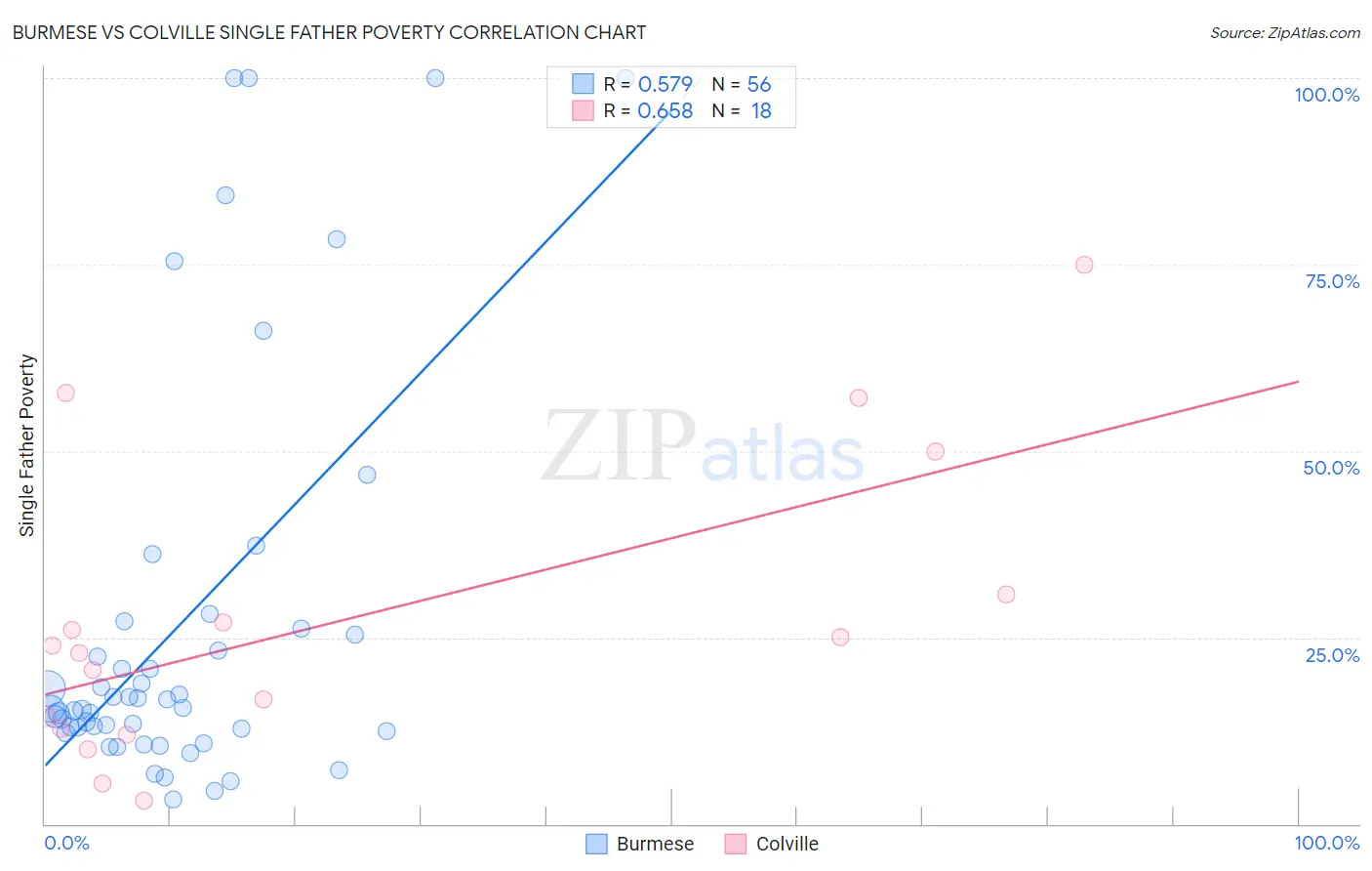 Burmese vs Colville Single Father Poverty