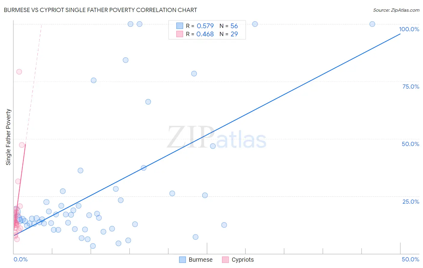 Burmese vs Cypriot Single Father Poverty