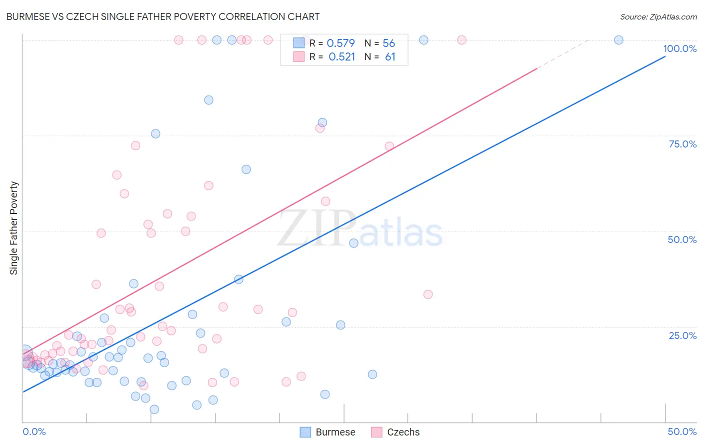 Burmese vs Czech Single Father Poverty