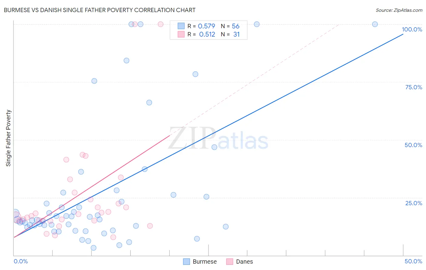 Burmese vs Danish Single Father Poverty