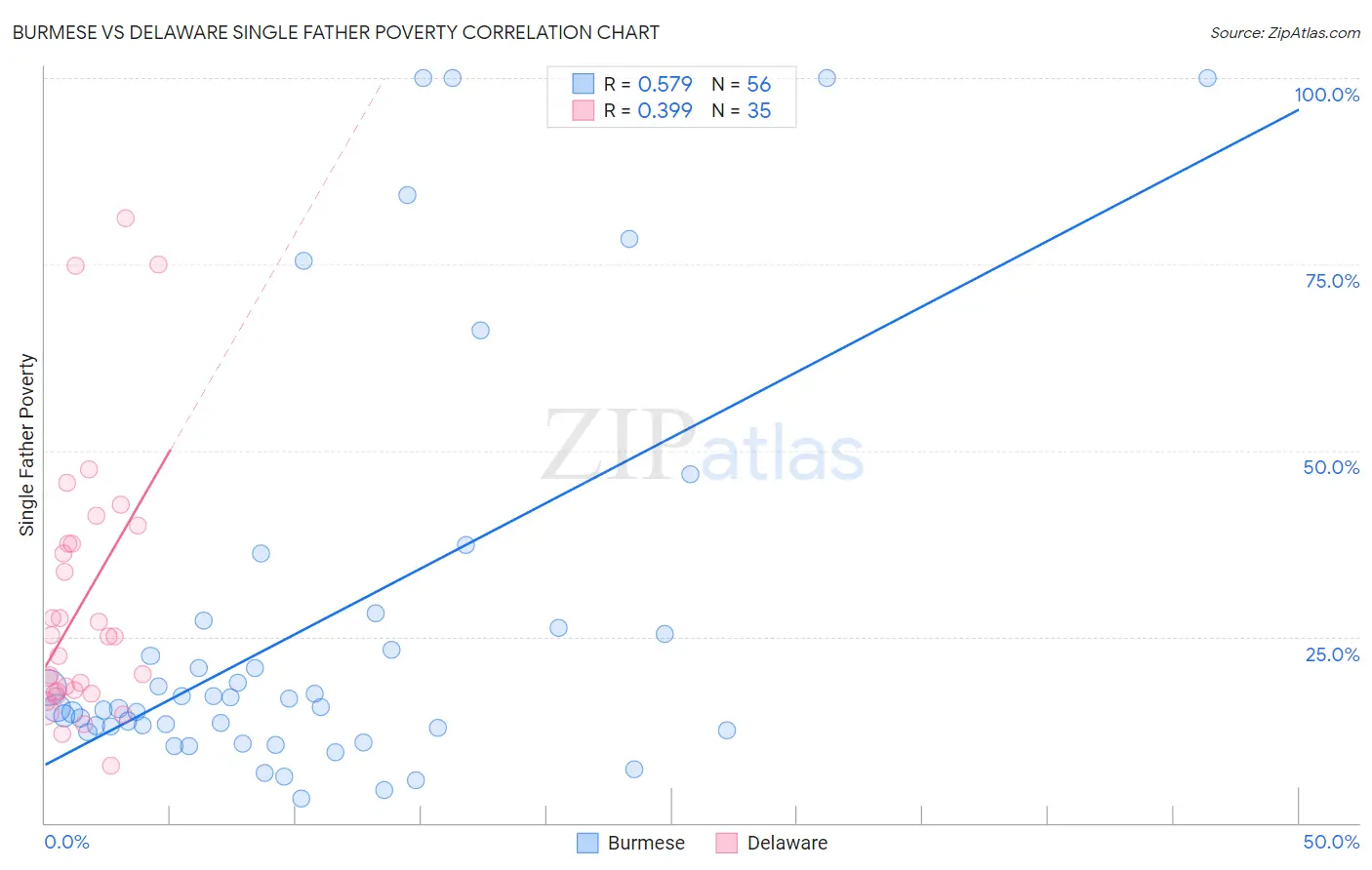 Burmese vs Delaware Single Father Poverty