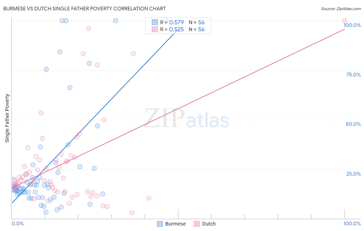 Burmese vs Dutch Single Father Poverty
