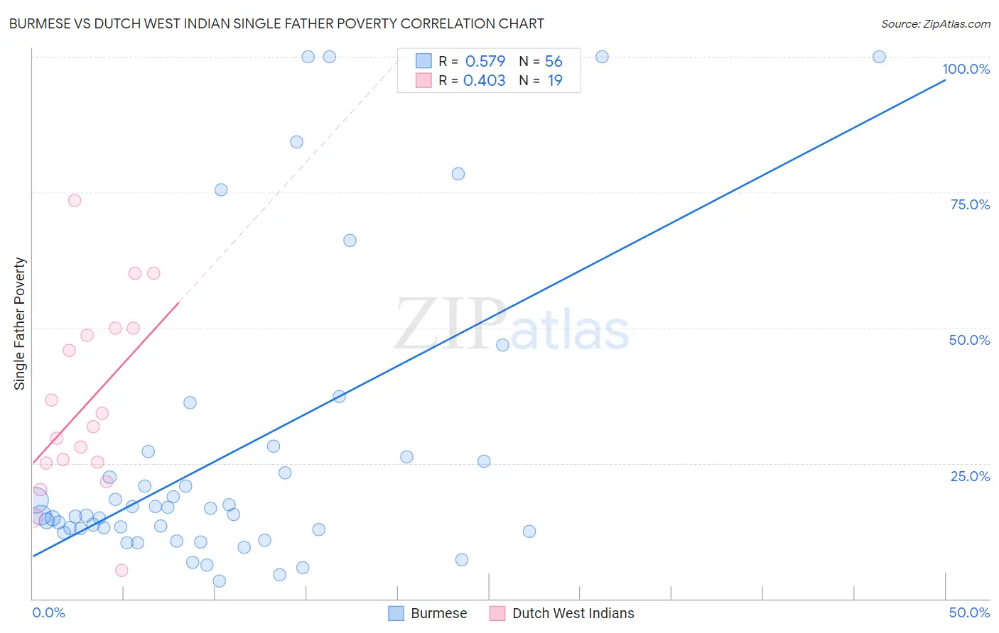 Burmese vs Dutch West Indian Single Father Poverty