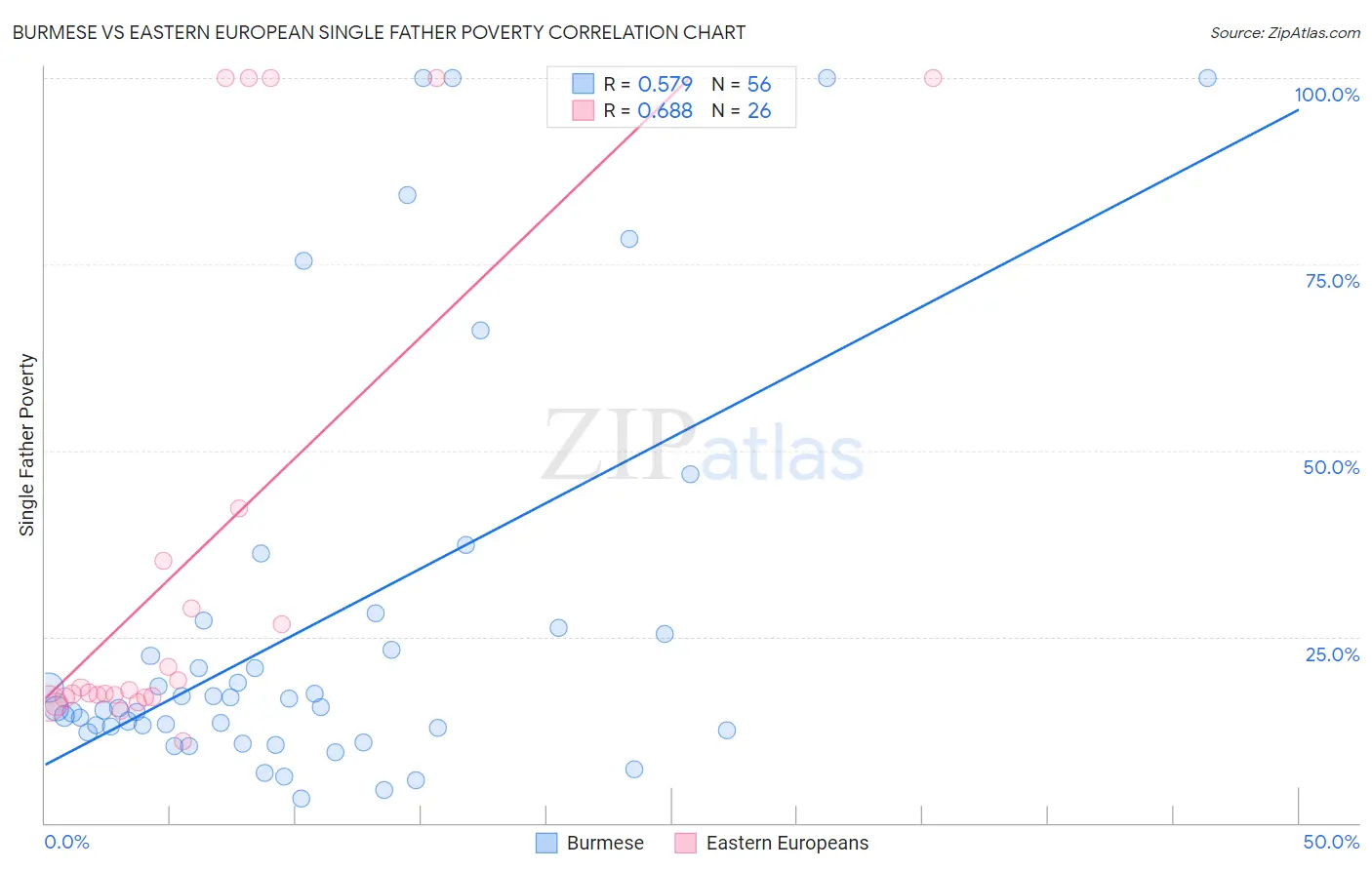 Burmese vs Eastern European Single Father Poverty