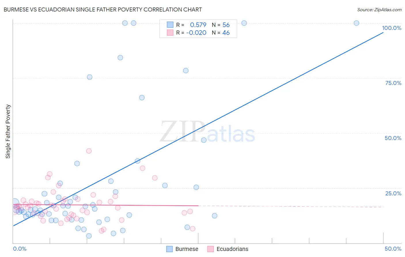 Burmese vs Ecuadorian Single Father Poverty