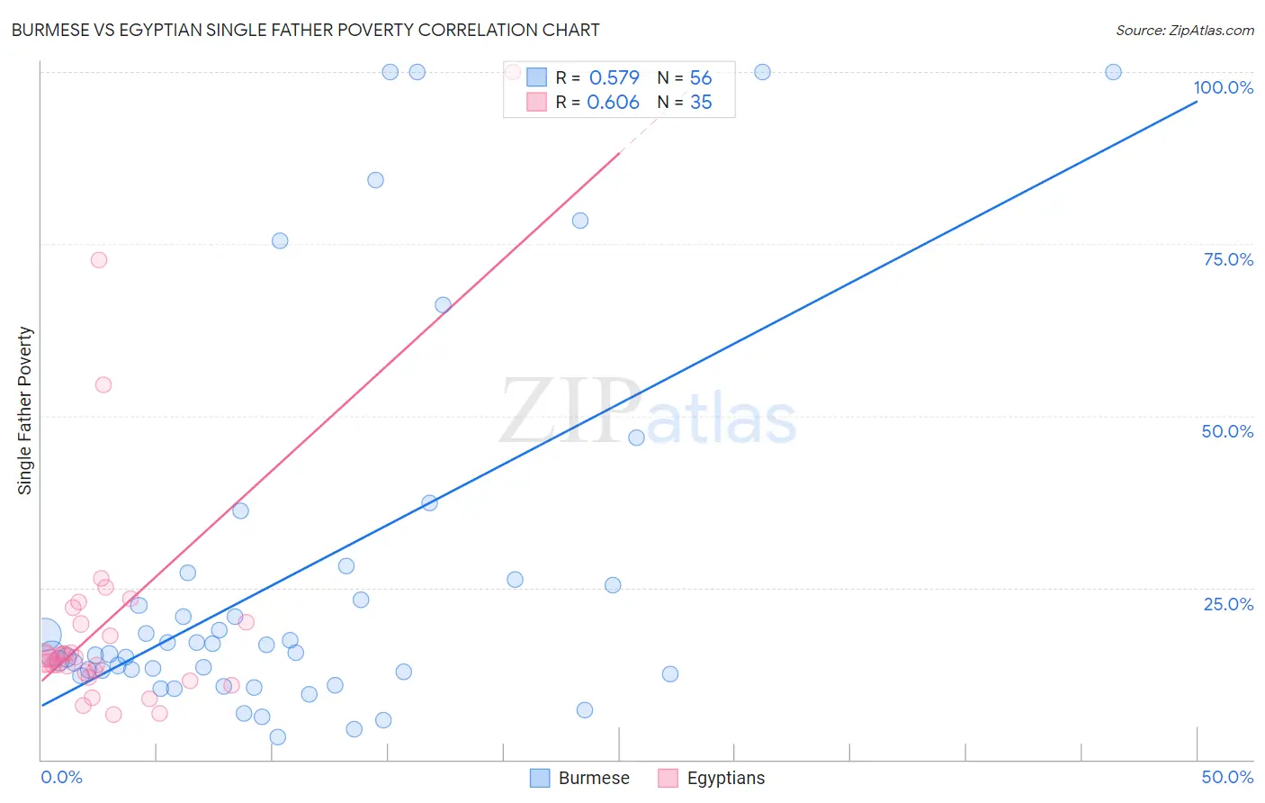 Burmese vs Egyptian Single Father Poverty