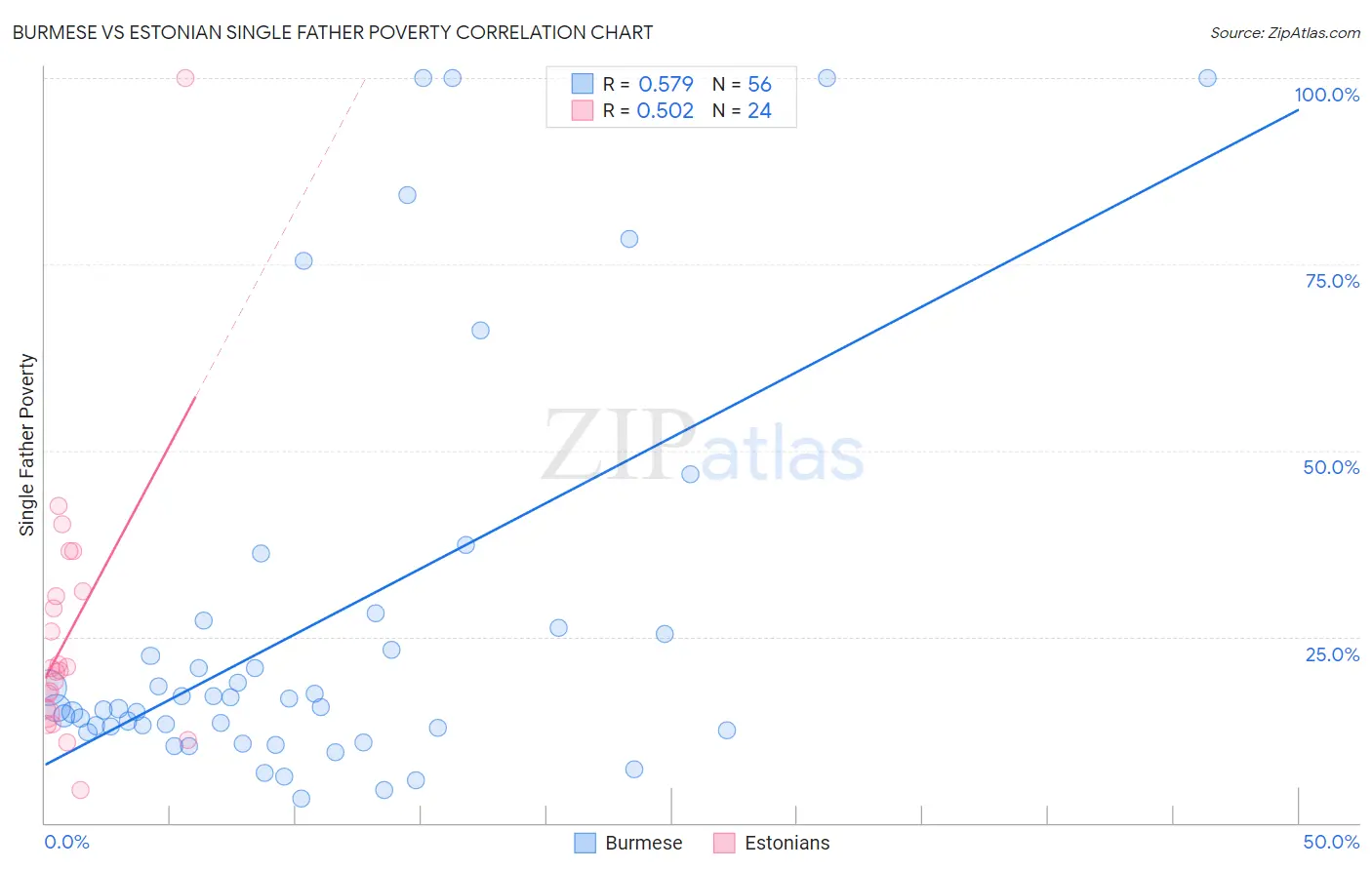 Burmese vs Estonian Single Father Poverty