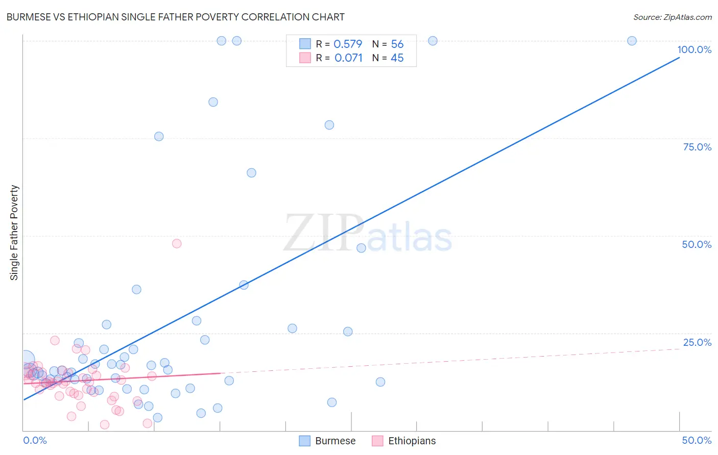 Burmese vs Ethiopian Single Father Poverty