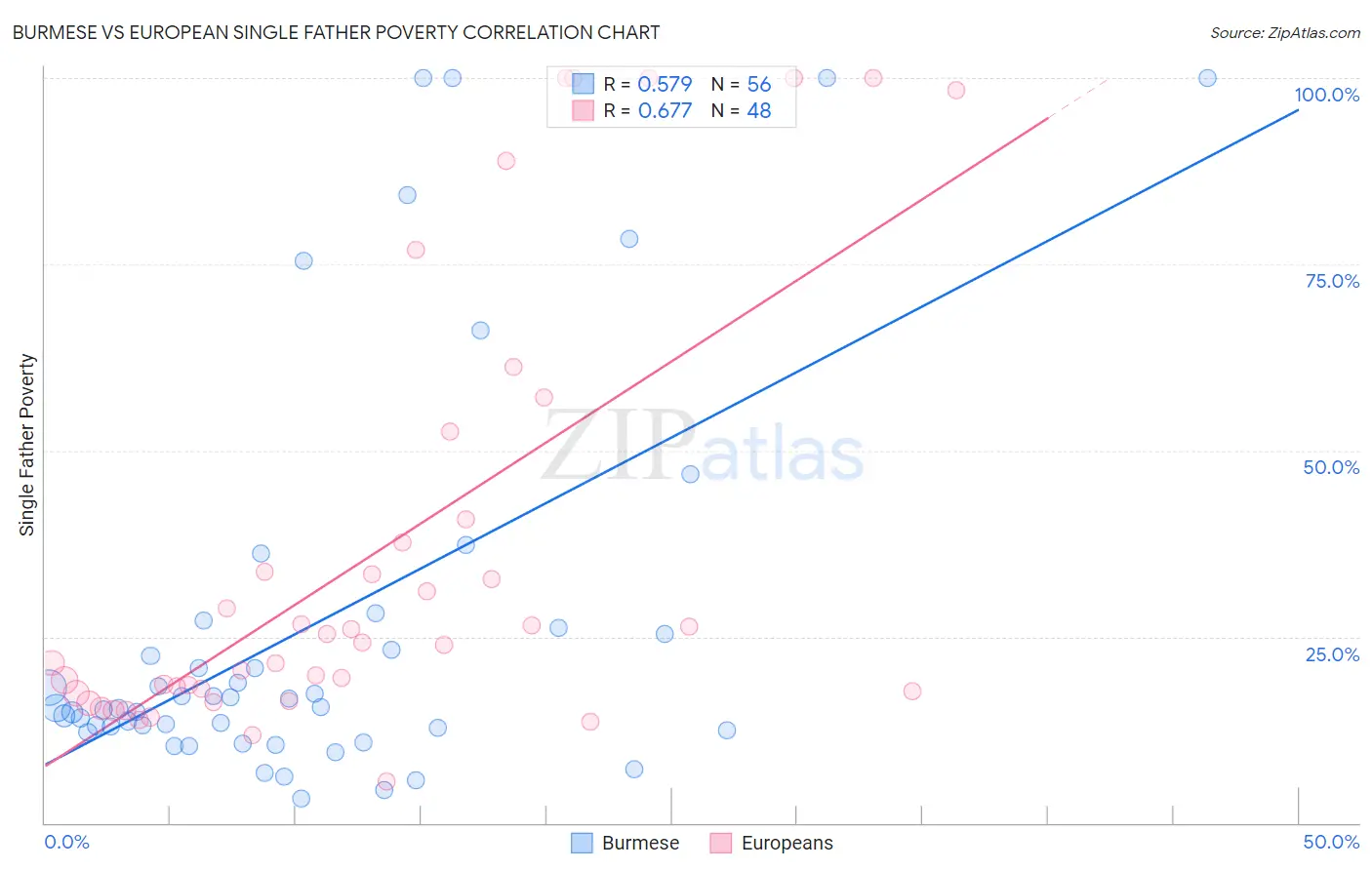 Burmese vs European Single Father Poverty